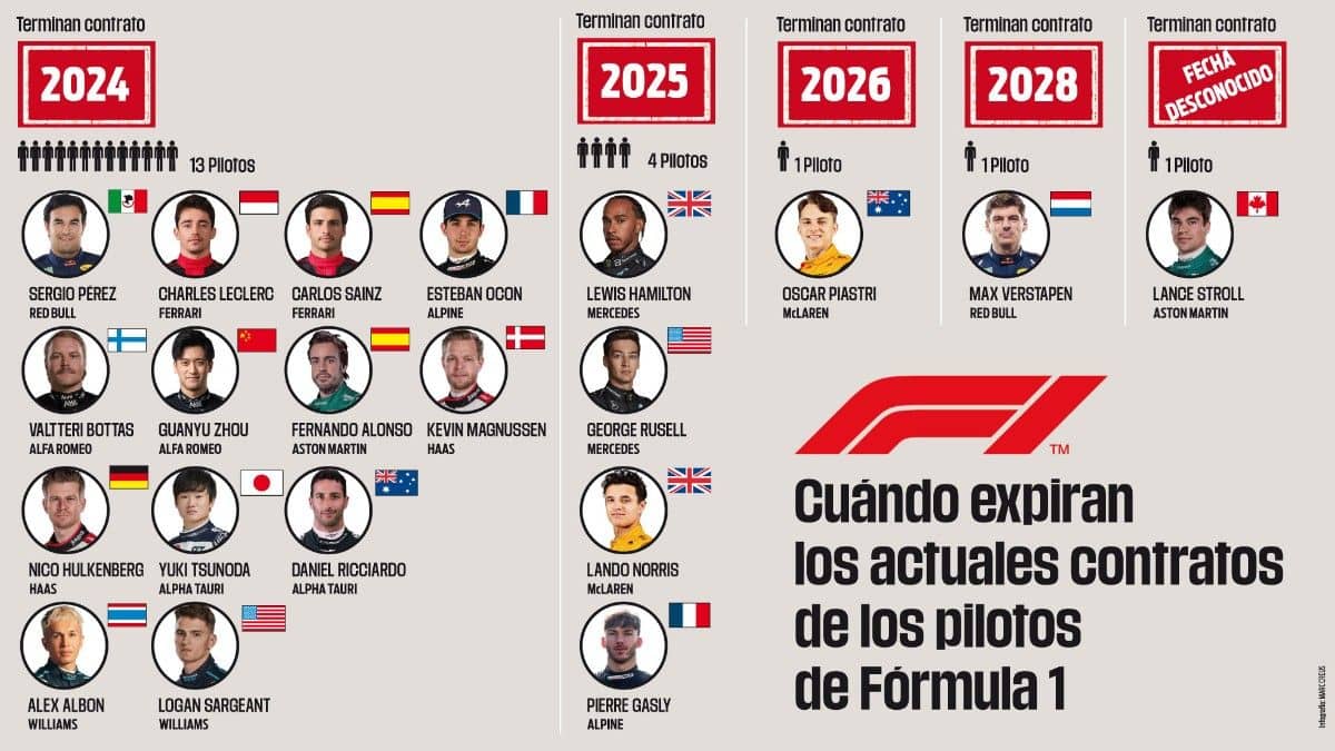 ¿Qué pilotos tienen contrato para la F1 2025? Así se acomoda la parrilla tras renovación de Checo Pérez