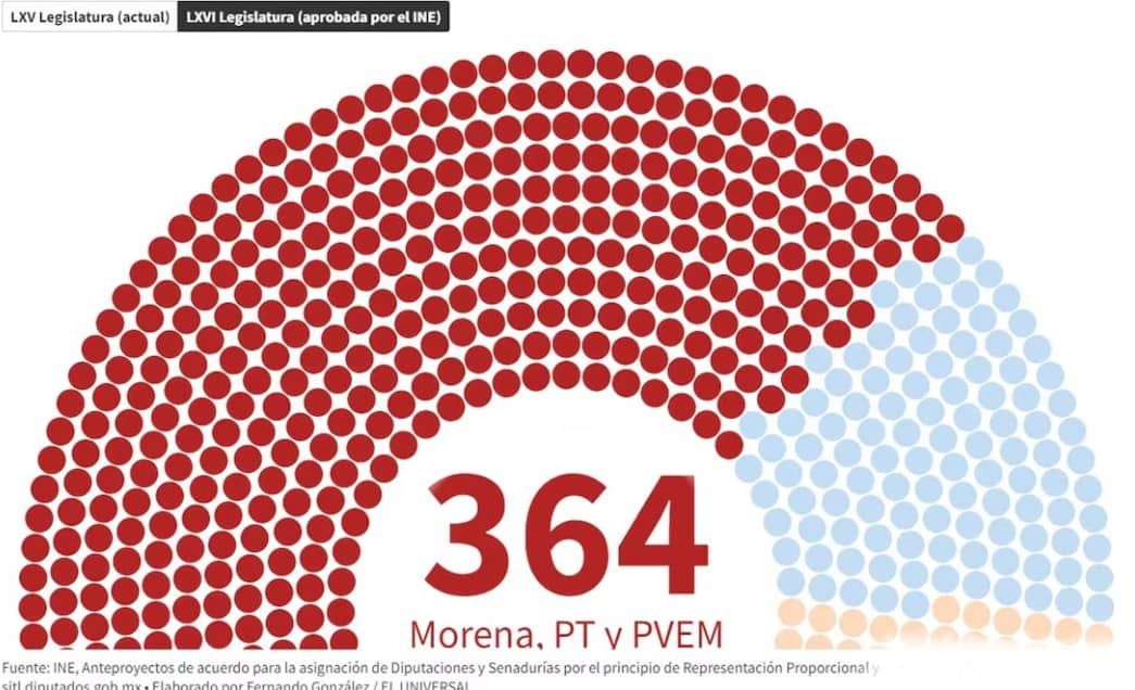 Habrá aplanadora de la 4T en el Congreso