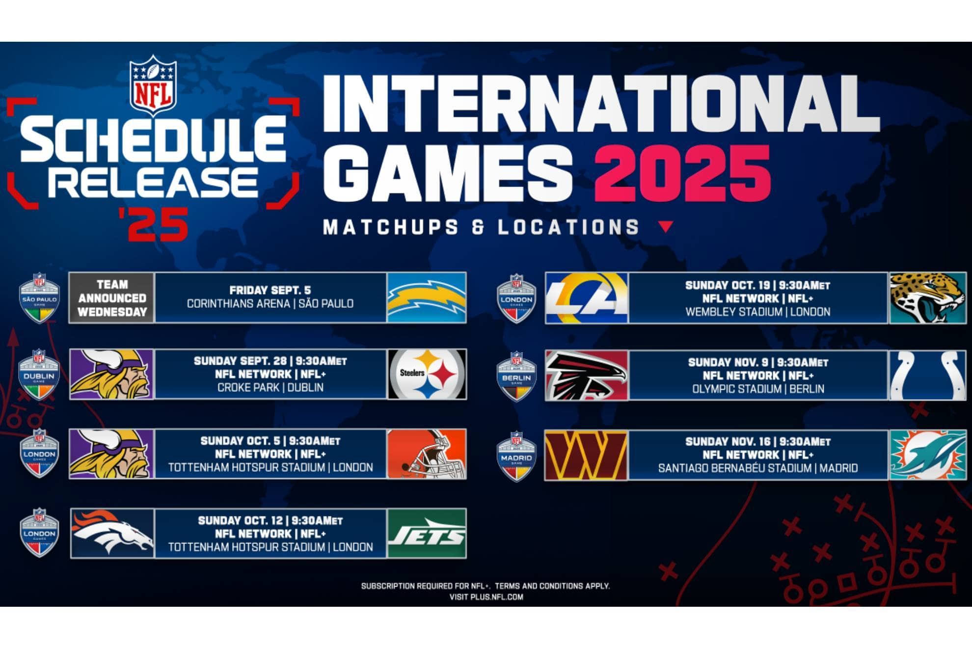 Llegamos a otra semana especial, y muy esperada para los aficionados en la NFL: La revelación del calendario para la Temporada 2025, donde destacan siete partidos internacionales, aunque, por el momento, México seguirá ausente por la remodelación del Estadio Azteca. Brasil, Inglaterra, Alemania, y las inclusiones para este año de Irlanda y España, serán los países que recibirán un cotejo de temporada regular, por lo que la liga de fútbol americano ya dio a conocer las fechas y sedes. ¿Cuándo se juega la NFL fuera de Estados Unidos? 