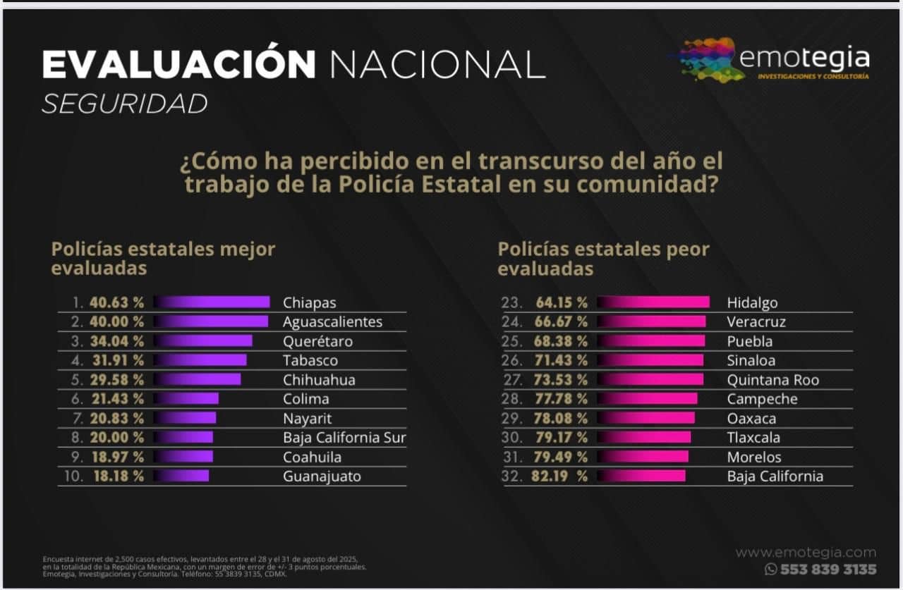 Chiapas encabeza ranking nacional de seguridad con la Policía Estatal mejor calificada