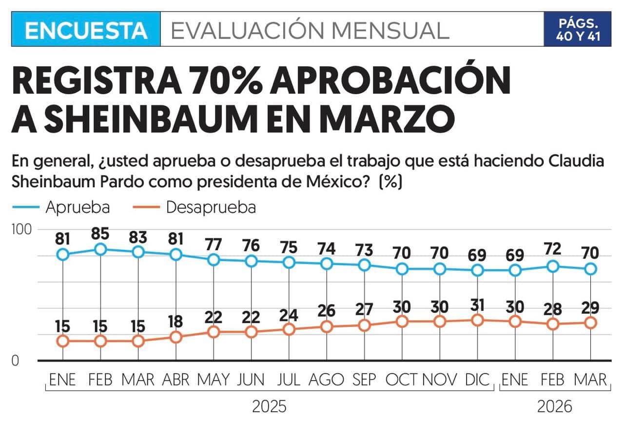 Aprobación a Claudia Sheinbaum registra 70% en marzo