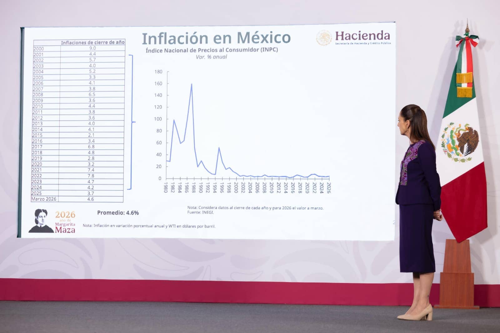 Presidenta Claudia Sheinbaum resalta que inflación está contenida y se trabaja en beneficio de la economía de las familias mexicanas
