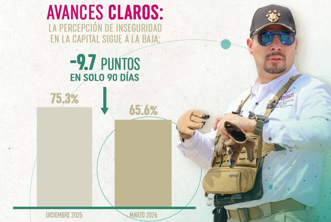 Chiapas, entre las entidades con menor percepción de inseguridad en el país: SSP