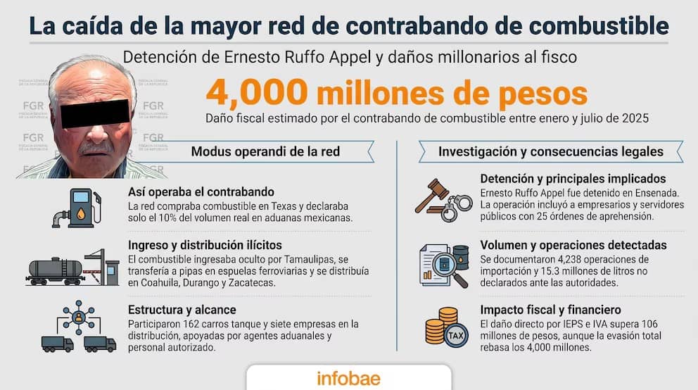 Así operaba la red de huachicol fiscal de Ernesto Ruffo según la FGR: usaba ferrocarriles y declaraba solo el 10% del combustible