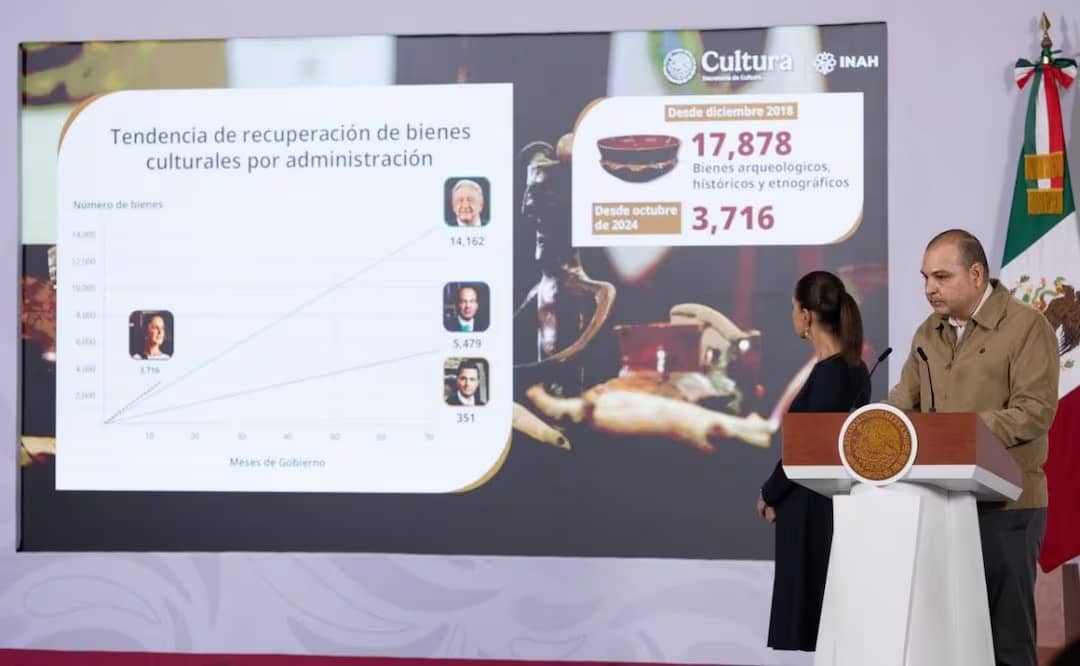 INAH: México ha recuperado 3 mil 716 piezas arqueológicas durante gobierno de Sheinbaum; la mayoría son devueltas por EU