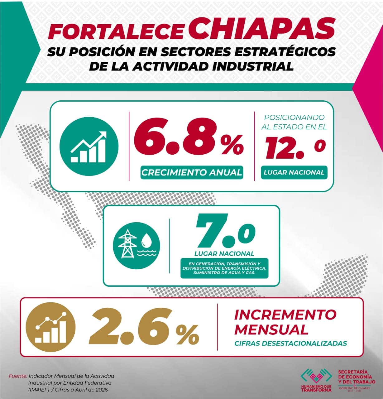 Chiapas, con tendencia positiva para el empleo y la economía