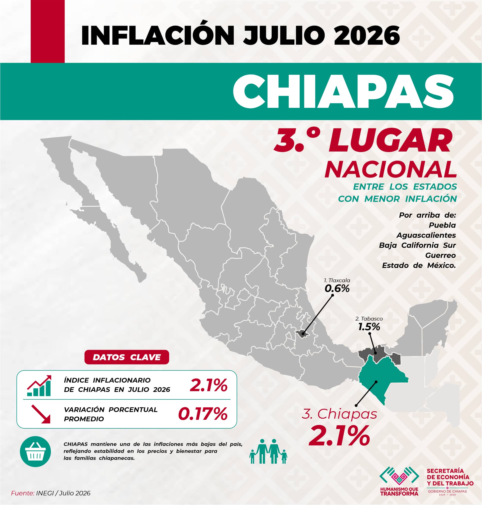 Chiapas registra la tercera menor inflación anual del país y fortalece el poder adquisitivo de las familias