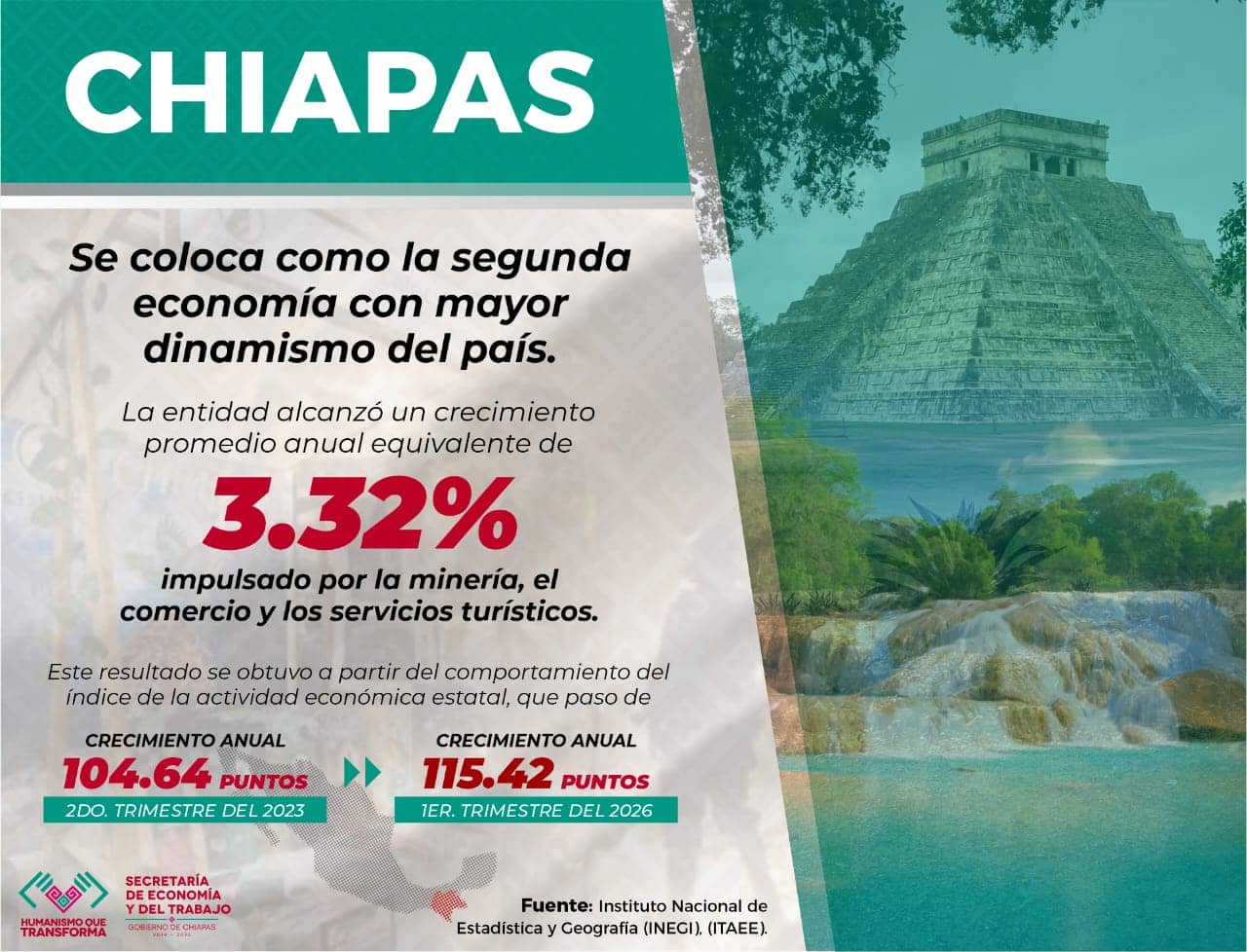 Chiapas se coloca como la segunda economía con mayor dinamismo del país