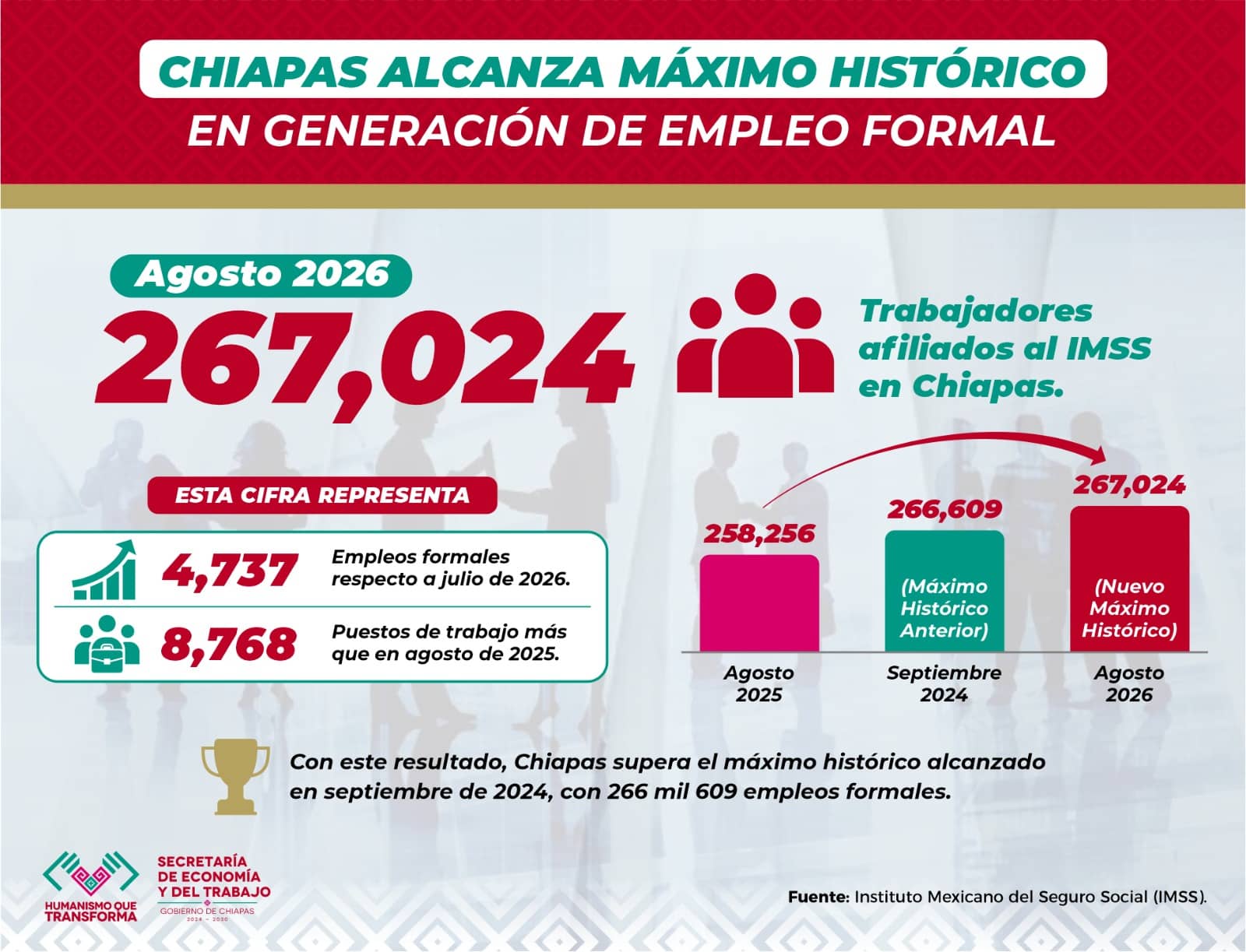 Chiapas alcanza máximo histórico de empleo formal con 267 mil 24 trabajadores afiliados al IMSS